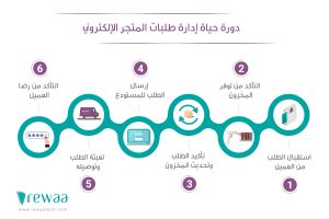 كيف تدير طلبات متجرك الإلكتروني ؟