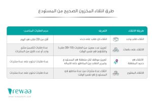 كيف تدير طلبات متجرك الإلكتروني ؟