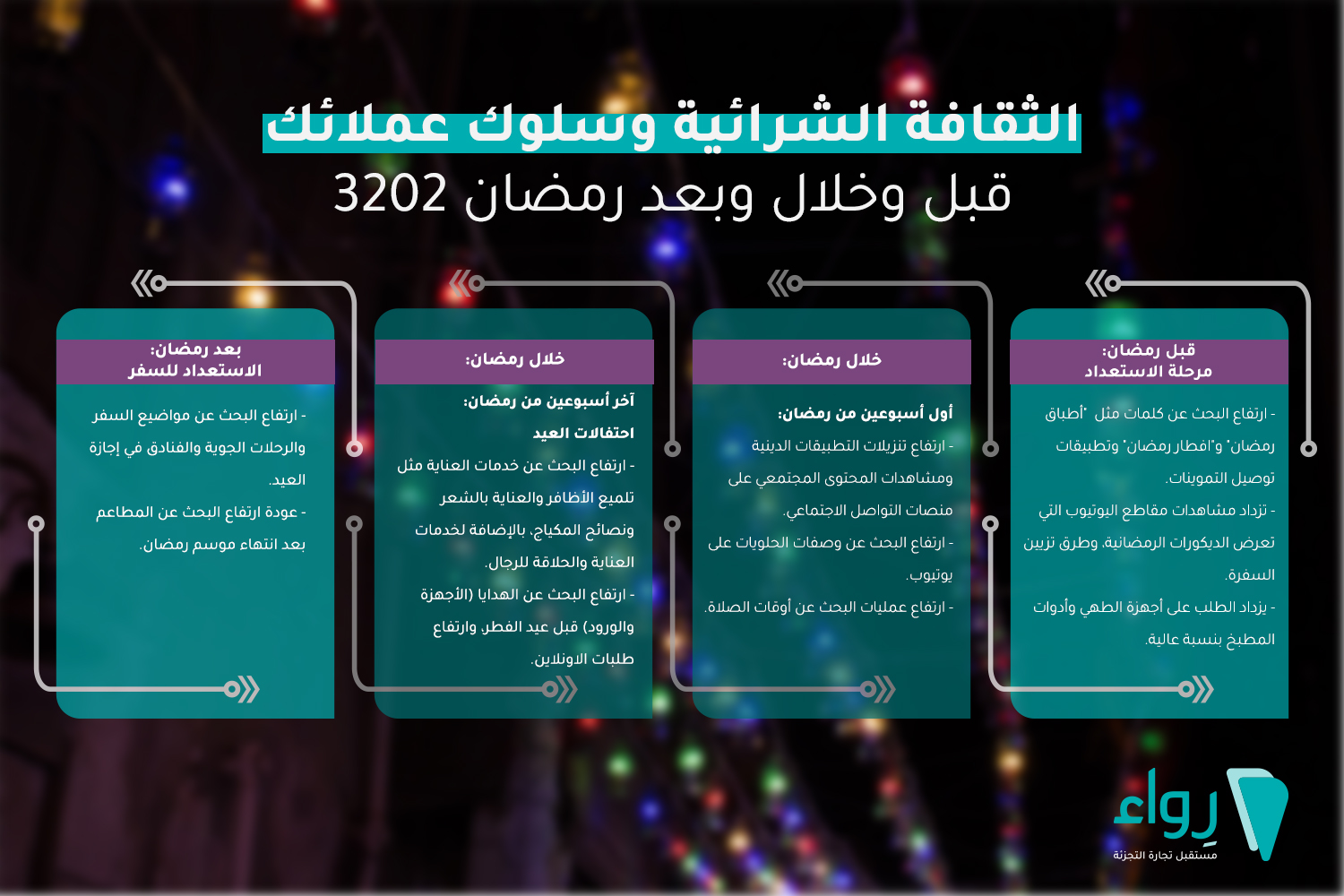 افكار تسويقية رمضان 2023 الثقافة الشرائية قبل رمضان خلال رمضان عيد الفطر العيد بعد رمضان